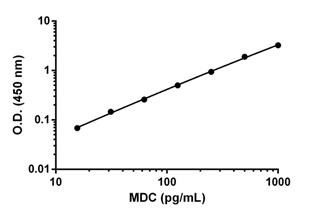 Background-subtracted data values (mean +/- SD) are graphed.