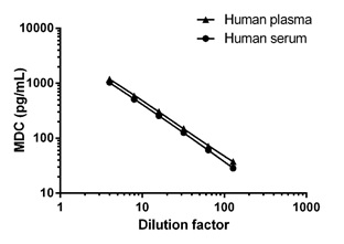 The concentrations of MDC were interpolated from the MDC standard curve and corrected for sample dilution. The mean MDC concentration was determined to be 2,389 pg/mL in plasma (citrate) and 1,989 pg/mL in serum.