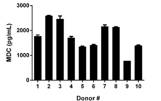 Serum from 10 apparently healthy male donors was measured in duplicate for MDC. The mean MDC concentration was determined to be 1,779 pg/mL with a range of 779 – 2,587 pg/mL.
