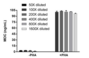 The concentrations of MDC were interpolated from the raw data values used in Figure 3 using the MDC standard curve and corrected for sample dilution. The mean MDC concentration was determined to be 100.4 ng/mL in stimulated PBMC supernatants and 3.358 ng/mL in unstimulated PBMC.