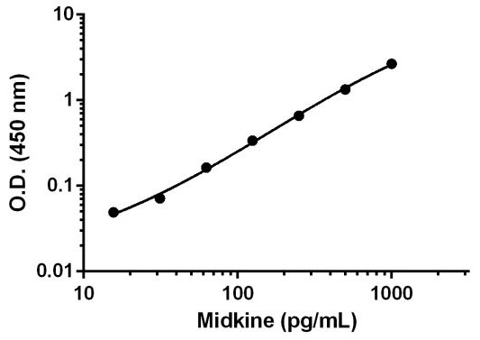 Background-subtracted data values (mean +/- SD) are graphed.