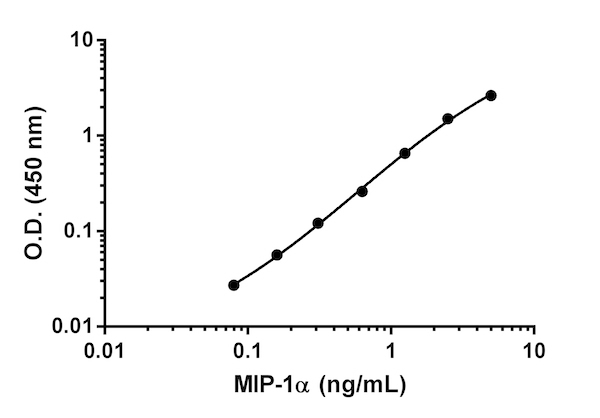Background-subtracted data values (mean +/- SD) are graphed.