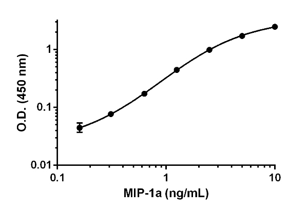 Background-subtracted data values (mean +/- SD) are graphed.
