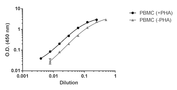 Background subtracted data from duplicate measurements are plotted.