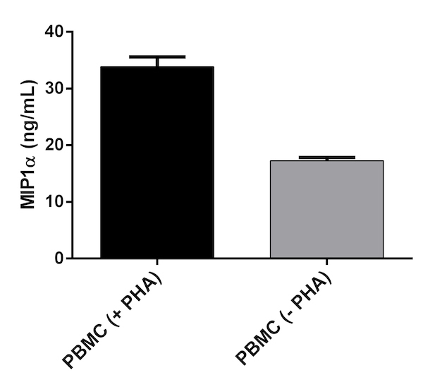 Cells were cultured unstimulated or stimulated with 10 µg/mL PHA. Conditioned media was harvested after 48 hours, aliquoted and assayed for endogenous MIP-1a levels. MIP-1a levels were interpolated from the protein standard curve and normalized for sample dilution. The mean MIP-1a levels were 33.9 ng/mL in PBMC + PHA conditioned media and 17.2 ng/mL in PBMC - PHA conditioned media.