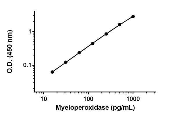 Background-subtracted data values (mean +/- SD) are graphed.