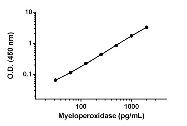 Background-subtracted data values (mean +/- SD) are graphed.