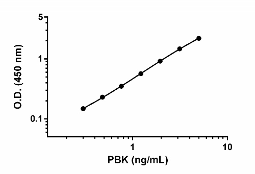 Background-subtracted data values (mean +/- SD) are graphed.