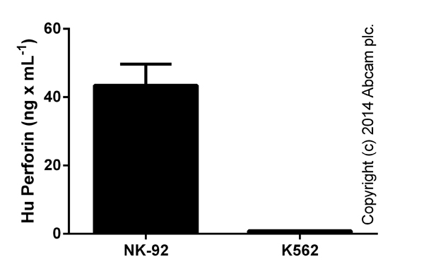 Perforin measured in cell culture supernatants (duplicates +/- SD).