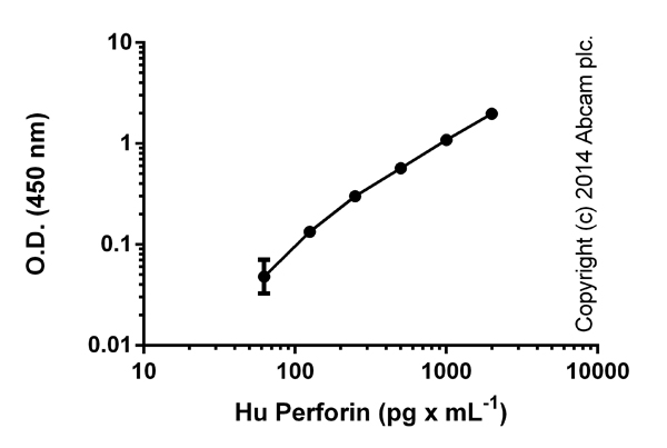 Standard curve with background signal subtracted (duplicates; +/- SD).
