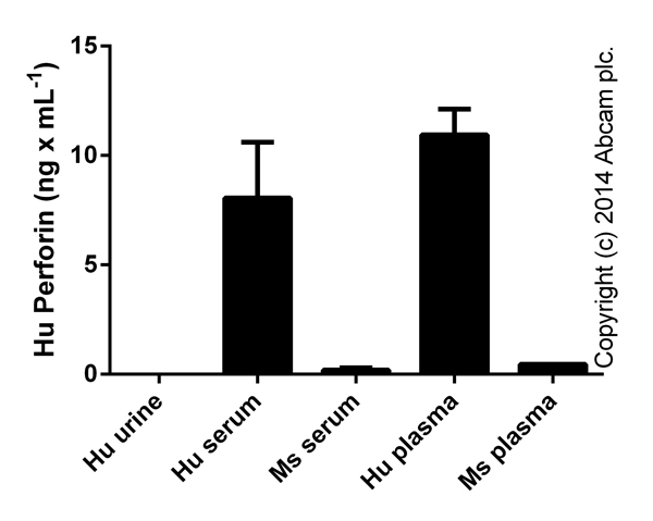 Perforin measured in biological fluids (duplicates +/- SD).