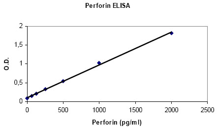 Perforin Standard curve ranging from 62.5 to 2000 pg/mL