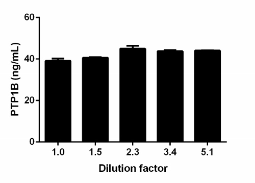 The concentrations of PTP1B protein were interpolated from the PTP1B standard curve and corrected for sample dilution relative to extract load of 333 µg/mL. The mean PTP1B concentration was determined to be 42.5 ng/mL in MCF7 extract at 333 µg/mL