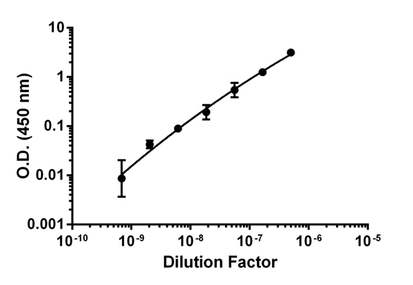 Background subtracted data from triplicate measurements are plotted.