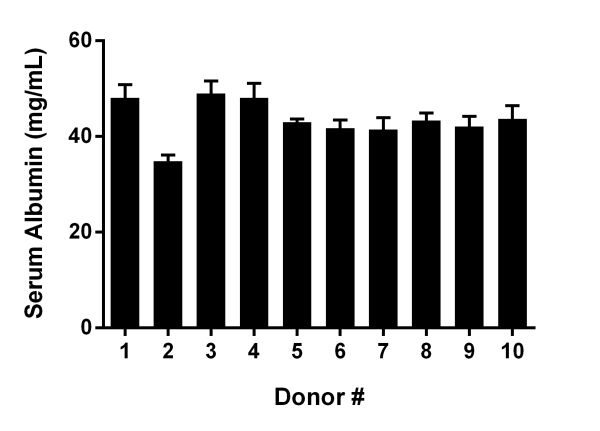 Observed ALB concentration in pooled donor normal Human serum (n=10). Mean Human serum values fall within expected normal reference ranges (ARUP/WHO).
