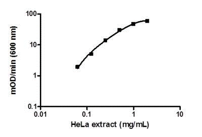 Example of serially titrated HeLa extract in the assay working range.