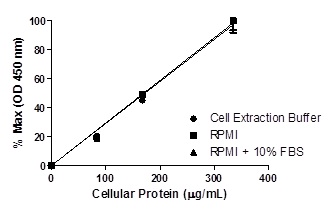 Linearity of dilution in representative sample matrices. Cellular lysates were prepared at 3 concentrations in common media containing 1X Cell Extraction Buffer PTR. Data from duplicate measurements of SMAD1 (pS463/S465) are normalized and plotted.