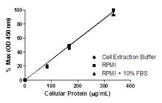 Linearity of dilution in representative sample matrices. Cellular lysates were prepared at 3 concentrations in common media containing 1X Cell Extraction Buffer PTR. Data from duplicate measurements of SMAD1 (pS463/S465) are normalized and plotted.