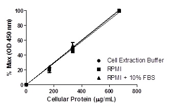 Linearity of dilution in representative sample matrices. Cellular lysates were prepared at 3 concentrations in common media containing 1X Cell Extraction Buffer PTR. Data from duplicate measurements of SMAD1 are normalized and plotted.