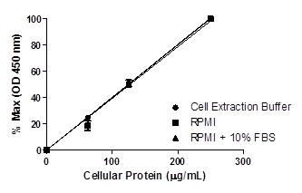Linearity of dilution in representative sample matrices. Cellular lysates were prepared at 3 concentrations in common media containing 1X Cell Extraction Buffer PTR. Data from duplicate measurements of SMAD3 (pS423/S425) are normalized and plotted.