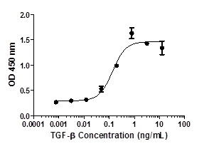 Induction of SMAD3 (pS423/S425) phosphorylation in HeLa cells in response to TGF-β treatment. HeLa cells were cultured in 96-well tissue culture plates, serum-starved and treated (60 min) with a dose-range of TGF-β before cell lysis. Data from quadruplicate measurements of SMAD3 (pS423/S425) are plotted.