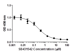 Inhibition of SMAD3 (pS423/S425) phosphorylation in HeLa cells in response to SB431542 treatment. HeLa cells were cultured in 96-well tissue culture plates and treated with a dose-range of SB431542 (60 min). Cells were then stimulated with TGF-β (60 min) and lysed. Data from quadruplicate measurements of SMAD3 (pS423/S425) are plotted.