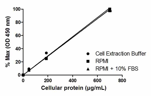 Linearity of dilution in representative sample matrices. Cellular lysates were prepared at 3 concentrations in common media containing 1 x Cell Extraction Buffer PTR. Data from duplicate measurements of STAT5 A/B (pY694/699) are normalized and plotted.