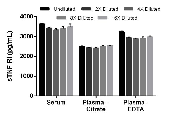 The concentrations of sTNF RI were measured in duplicate and interpolated from the sTNF RI standard curve and corrected for sample dilution. The interpolated dilution factor corrected values are plotted (mean +/- SD, n=2). The mean sTNF RI concentration was determined to be 3,427 pg/mL in mouse serum, 2,484 pg/mL in mouse plasma (Citrate), and 2,982 pg/mL in mouse plasma (EDTA).