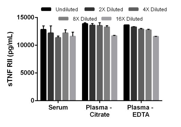 The concentrations of sTNF RII were measured in duplicate and interpolated from the sTNF RII standard curve and corrected for sample dilution. The interpolated dilution factor corrected values are plotted (mean +/- SD, n=2). The mean sTNF RII concentration was determined to be 12 ng/mL in serum, 13.2 ng/mL in plasma (Citrate), and 12.8 ng/mL plasma (EDTA).