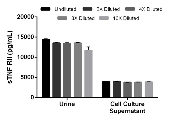 The concentrations of sTNF RII were measured in duplicate and interpolated from the sTNF RII standard curve and corrected for sample dilution. The interpolated dilution factor corrected values are plotted (mean +/- SD, n=2). The mean sTNF RII concentration was determined to be 13.3 ng/mL in urine and 3.9 ng/mL in RAW264.7 stimulated cell culture supernatant.