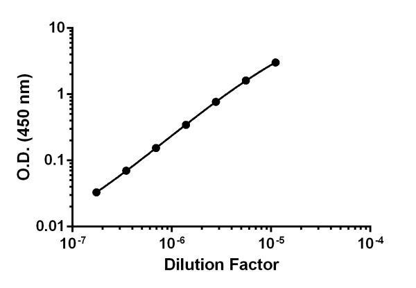 Titration of Human serum within the working range of the assay. Background-subtracted data values (mean +/- SD, n = 3) are graphed.
