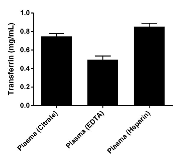 FObserved Transferrin levels in pooled donor normal Human plasma. Mean Human Transferrin values fall within expected normal reference ranges (WHO).