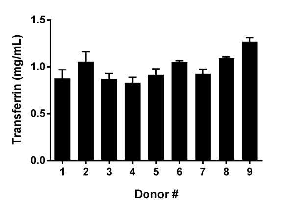 Observed Transferrin levels in individual donor normal Human serum (n=10). Mean Human Transferrin is 1.05 mg/mL and values fall within expected normal reference ranges (WHO).