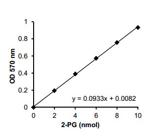 Example of 2PG Standard curve obtained with 2-PG Assay Kit (ab174097) by colorimetric reading. Please not this data is example data only.