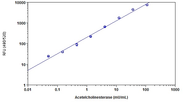 Acetylcholinesterase dose response was measured in a solid black 96-well plate with ab138872 using a fluorescence microplate reader. As low as 0.01 mU/well of acetylcholinesterase can be detected with 20 minutes incubation (n=3).