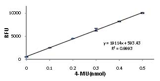 4-Methylumbelliferone (4-MU) Standard Curve.
