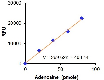 Typical Adenosine Standard Curve obtained following assay protocol.