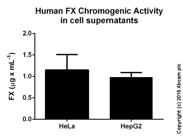 Factor X Chromogenic Activity measured in cell culture supernatants showing quantity (ug) per mL of tested sample after 40 min of incubation. Values calculated based on Low Level Standard Curve.