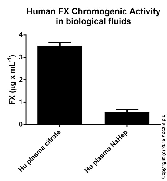 Factor X Chromogenic Activity measured in biological fluids showing quantity (ug) per mL of tested sample after 10 min of incubation. Values calculated based on High Level Standard Curve.