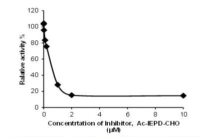 Inhibition of Granzyme B Activity by Granzyme B Inhibitor, Ac-IEPD-CHO. Assay was performed following Kit protocol.