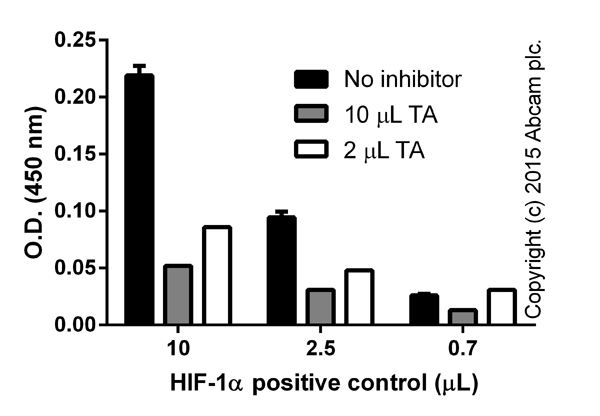 Titration of positive control with different volumes of inhibitor (TA), background signal subtracted (duplicates; +/- SD).
