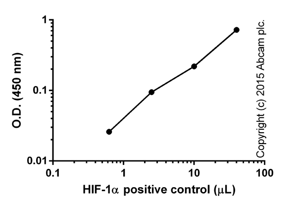 Titration of positive control, background signal subtracted (duplicates; +/- SD).