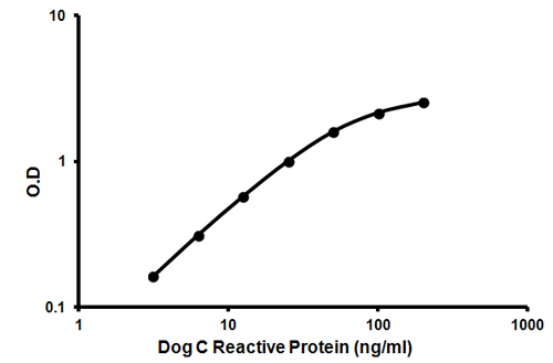 Representative standard curve using ab157698 C Reactive Protein Dog ELISA Kit