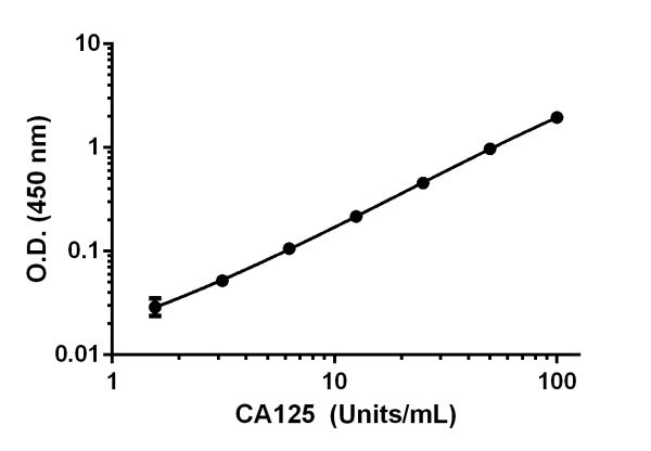 Background-subtracted data values (mean +/- SD) are graphed.