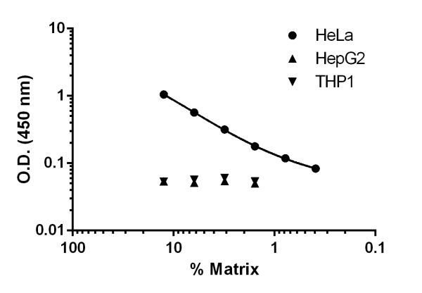 Non-background subtracted data from duplicate measurements are plotted. CA125 was detectable in HeLa cells culture supernatants (4-days culture), HepG2 and THP1 cell culture supernatants (4-days culture) were loaded as negative controls.