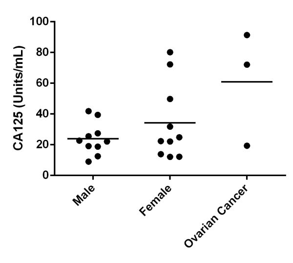 Duplicate interpolated values of CA125 (mean +/- SD, n = 2) are graphed. Medical histories of individual donors was not known. Measurements of CA125 are known to fluctuate in individual serums due to onset of certain cancers and benign conditions, thus CA125 elevation alone is not reason enough for diagnosis.