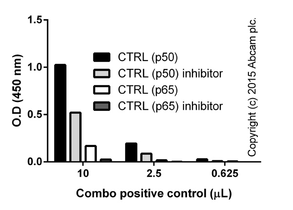 Titration of positive control with or without transcription factor NF-kB competitor dsDNA (inhibitor), background signal subtracted.