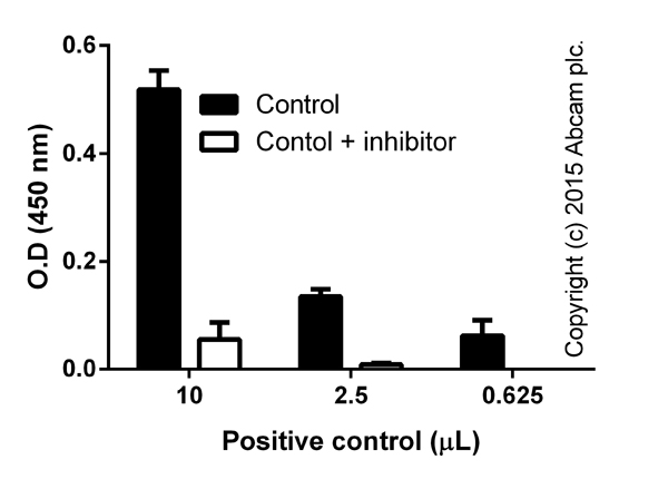 Titration of positive control with or without inhibitor, background signal subtracted (duplicates; +/- SD).