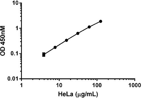 Background subtracted data from duplicate measurements are plotted.