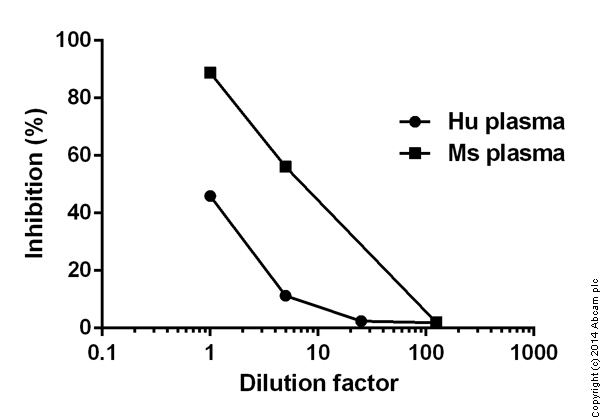 Superoxide dismutase measured in biofluids at various dilutions